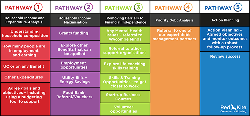 A table outlining how we can help you. Get in touch with us if you need help with finances.