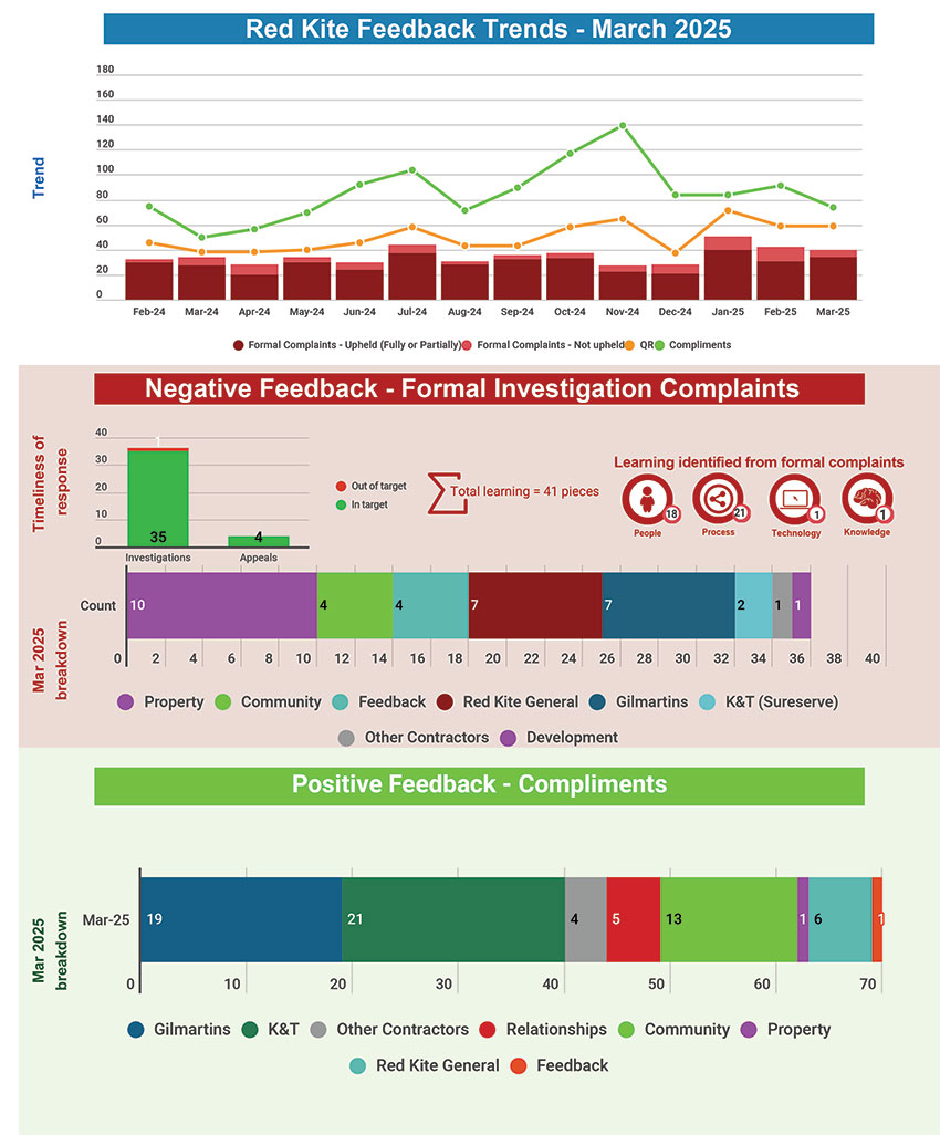 Red Kite Feedback Trends - March 2025