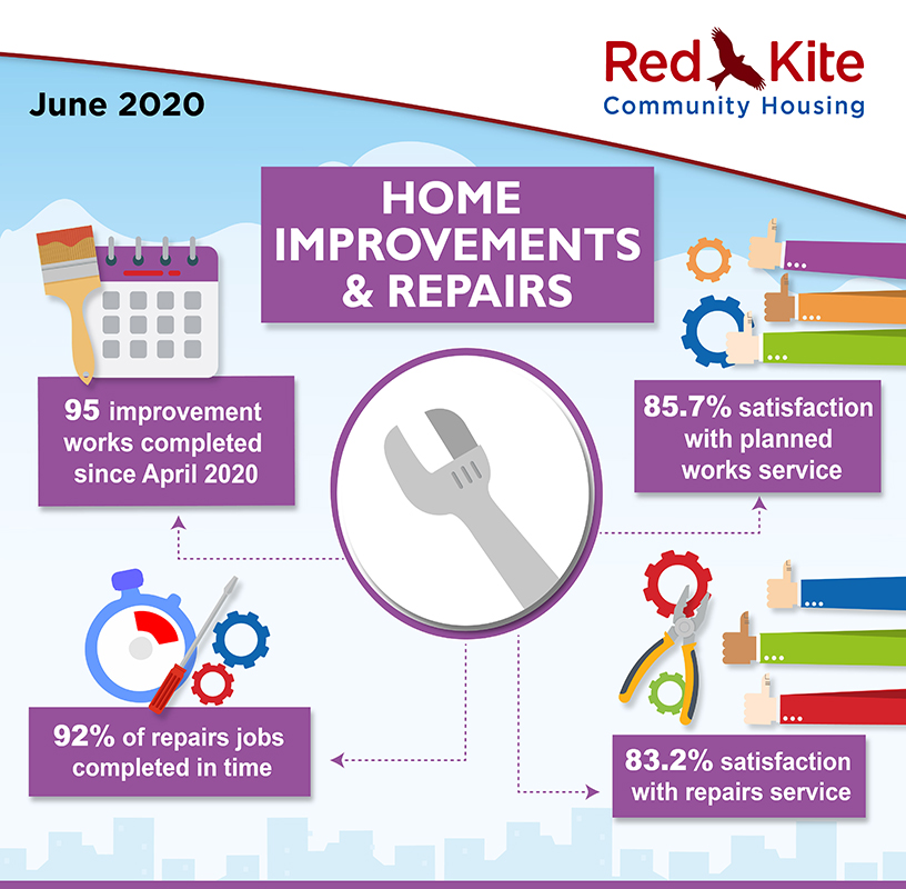 Home Improvements & Repairs Performance measures, June 2020 - 95 improvement works completed since the beginning of April 2020; 85.7% satisfaction with planned works services; 83.2% satisfaction with repairs service; 92% of repairs jobs completed in time