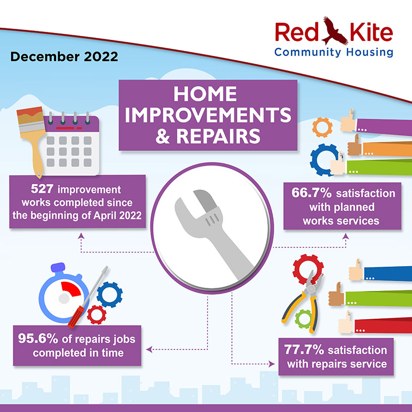 Home Improvements & Repairs Performance measures, December 2022 - 527 improvement works completed since the beginning of April 2022; 66.7% satisfaction with planned works services; 77.7% satisfaction with repairs service; 95.6% of repairs jobs completed i