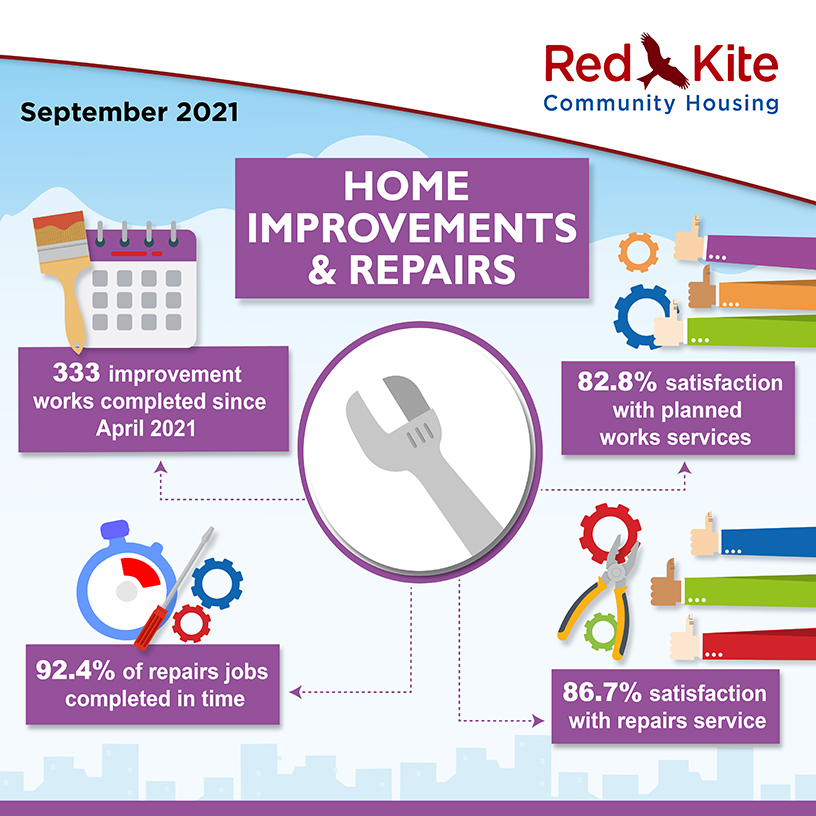 Home Improvements & Repairs Performance measures, September 2021 - 333 improvement works completed since the beginning of April 2021; 82.8% satisfaction with planned works services; 86.7% satisfaction with repairs service; 92.4% of repairs jobs completed in time