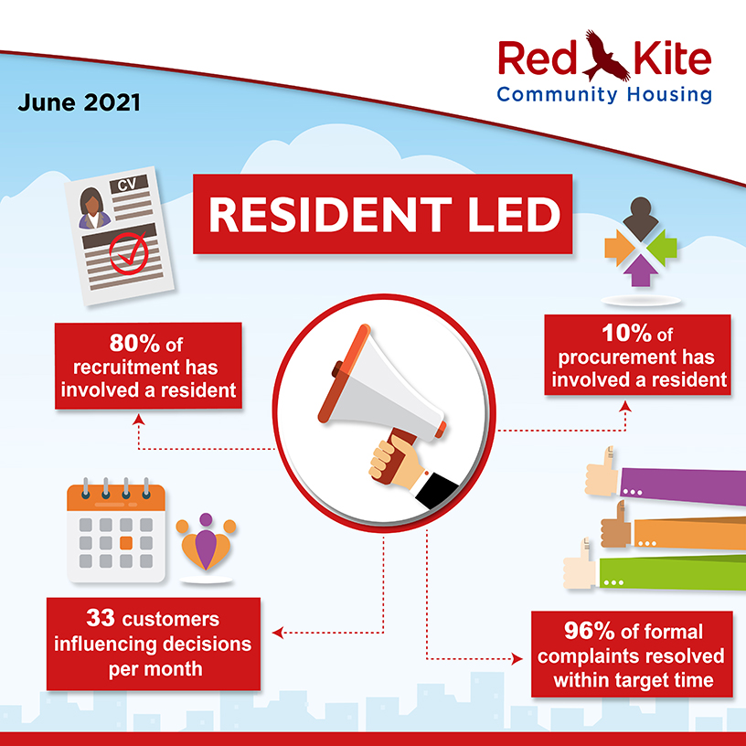 Resident-Led Performance measures, June 2021 - 80% of recruitment has involved a resident; 10% of procurement has involved a resident; 96% of formal complaints resolved within target time; 33 customers influencing decisions per month