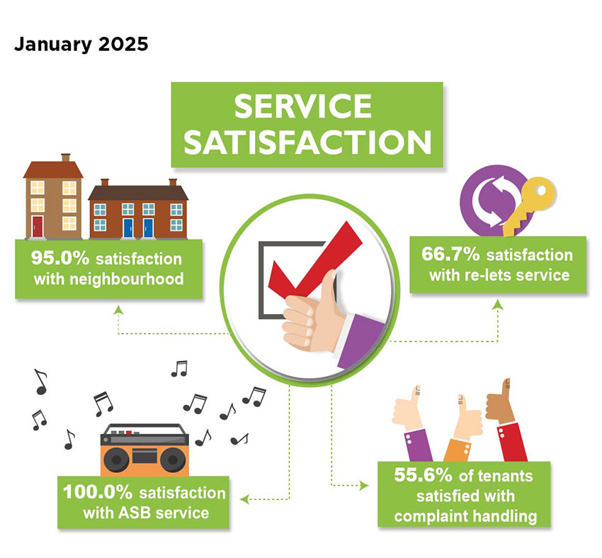 Service Satisfaction Performance measures, January 2025 - 95.0% satisfaction with neighbourhood; 66.7% satisfaction with re-lets service; 55.6% of tenants satisfied with complaints handling; 100.0% satisfaction with ASB service