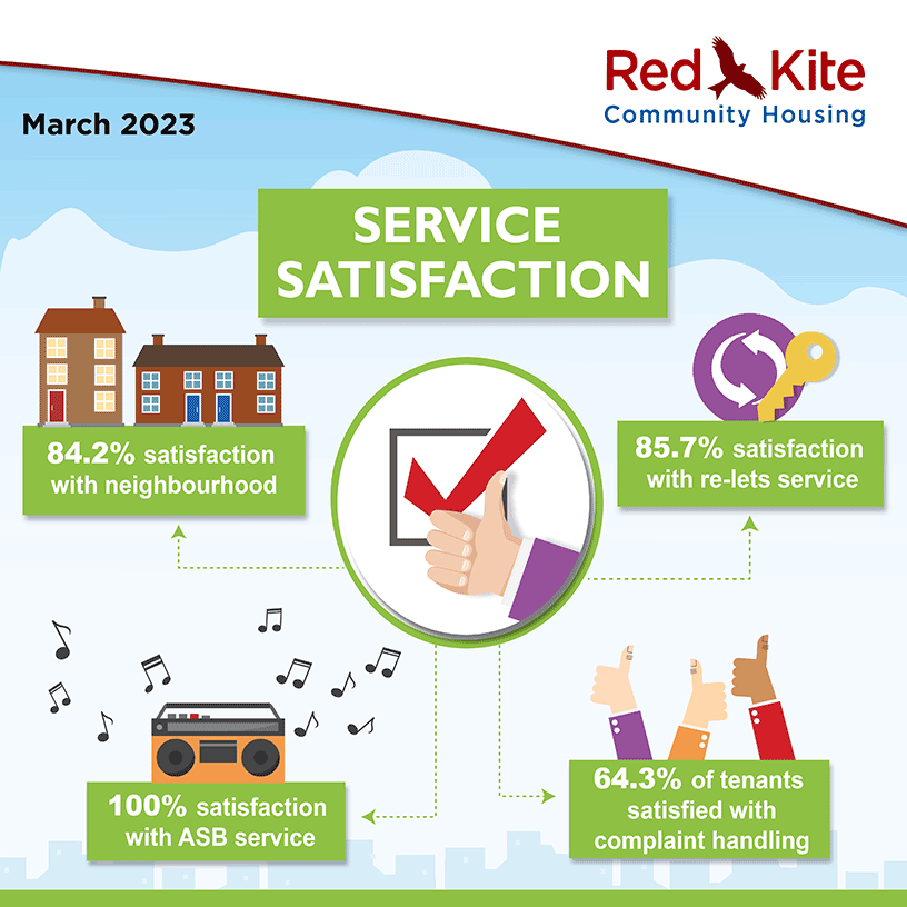 Service Satisfaction Performance measures, March 2023 - 84.2% satisfaction with neighbourhood; 85.7% satisfaction with re-lets service; 64.3% of tenants satisfied with complaints handling; 100% satisfaction with ASB service