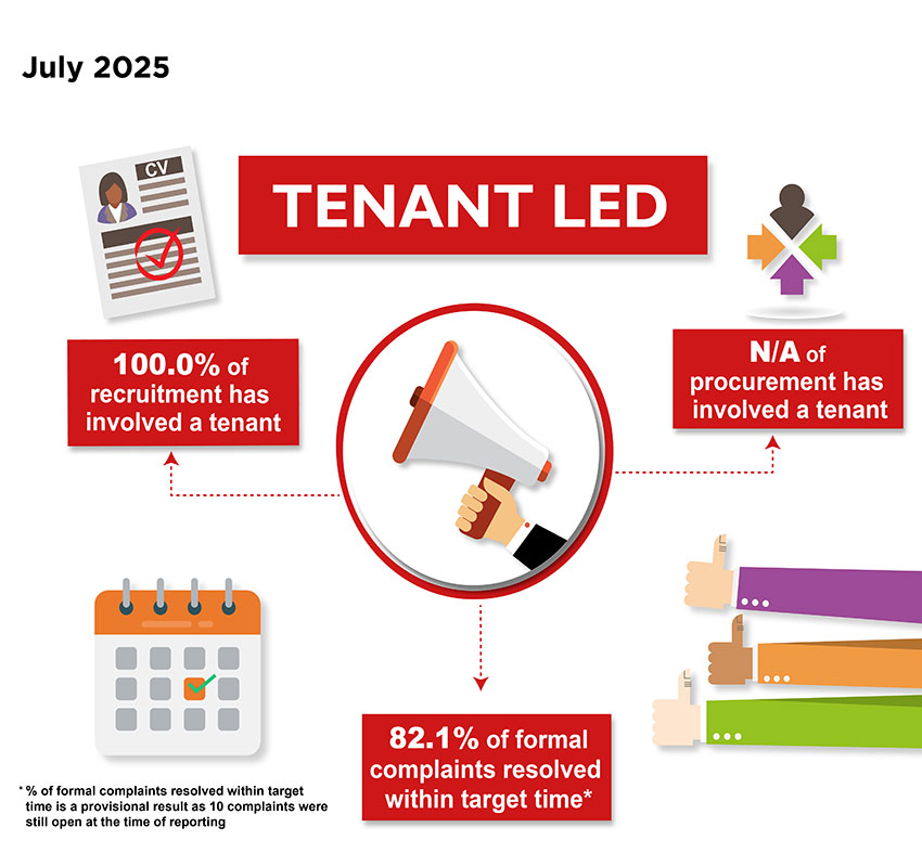 Tenant-Led Performance measures, July 2025 - 100.0% of recruitment has involved a tenant; n/a of procurement has involved a tenant; 82.1% of formal complaints resolved within target time - this is a provisional result as 10 complaints were still open at time of reporting