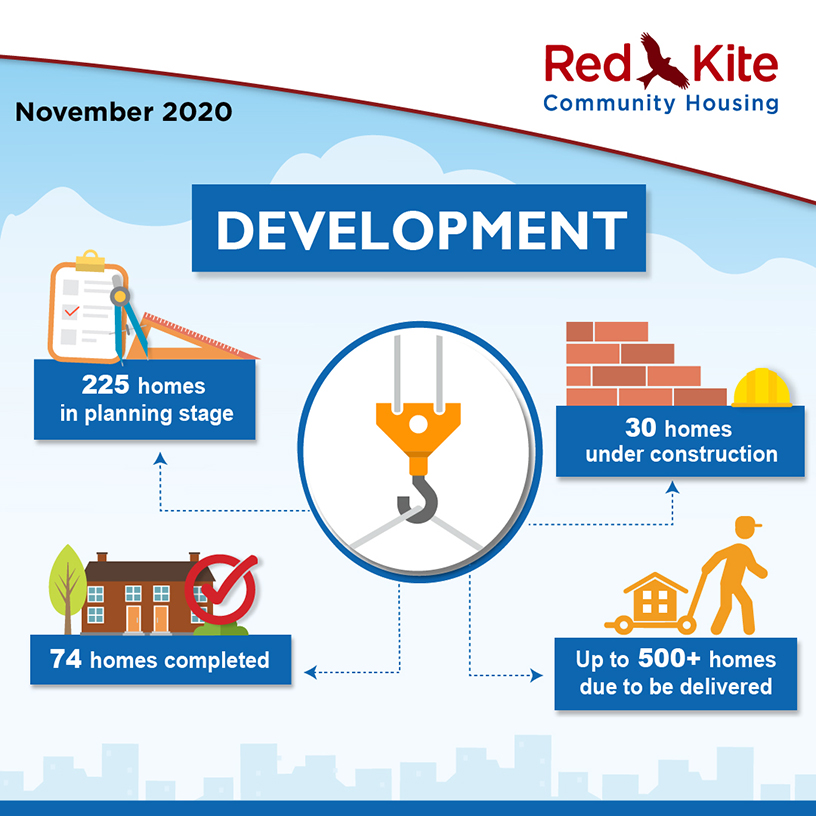 Development Performance measures, November 2020 - 225 homes in planning stage; 30 homes under construction; up to 500+ homes due to be delivered; 74 homes completed
