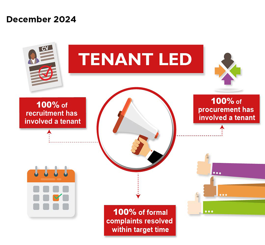 Tenant-Led Performance measures, December 2024 - 100% of recruitment has involved a tenant; 100% of procurement has involved a tenant; 100% of formal complaints resolved within target time