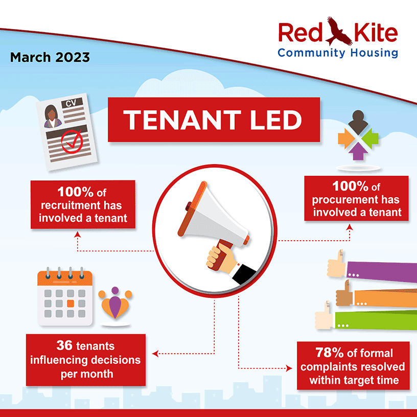 Tenant-Led Performance measures, March 2023 - 100% of recruitment has involved a tenant; 100% of procurement has involved a tenant; 78% of formal complaints resolved within target time; 36 tenants influencing decisions per month