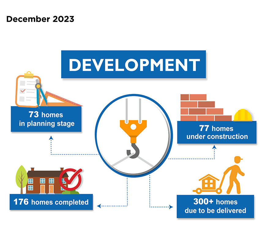 Development Performance measures, December 2023 - 73 homes in planning stage; 77 homes under construction; 300+ homes due to be delivered; 176 homes completed