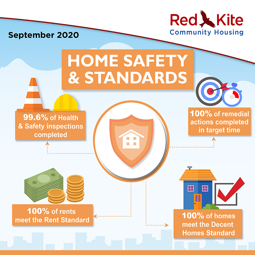 Home Safety & Standards Performance measures, September 2020 - 99.6% of Health & Safety inspections completed; 100% of remedial actions completed in target time; 100% of homes meet the Decent Homes Standard; 100% of rents meet the Rent Standard