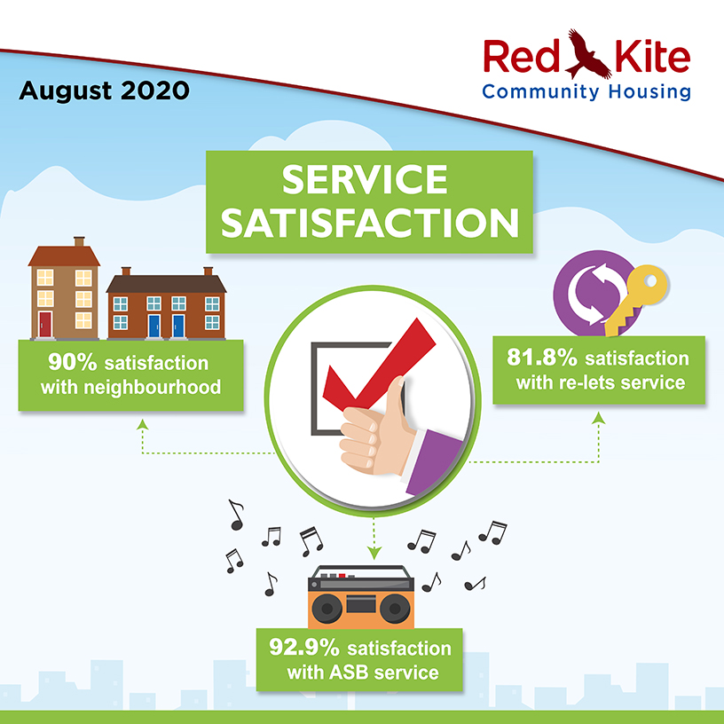 Service Satisfaction Performance measures, August 2020 - 90% satisfaction with neighbourhood; 81.8% satisfaction with re-lets service; 92.9% satisfaction with ASB service
