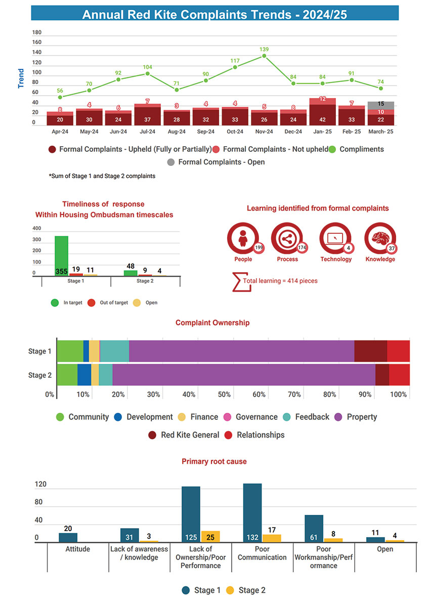 Red Kite Complaints Trends 2024-25