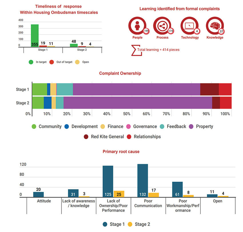 Red Kite Complaints Trends 2024-25