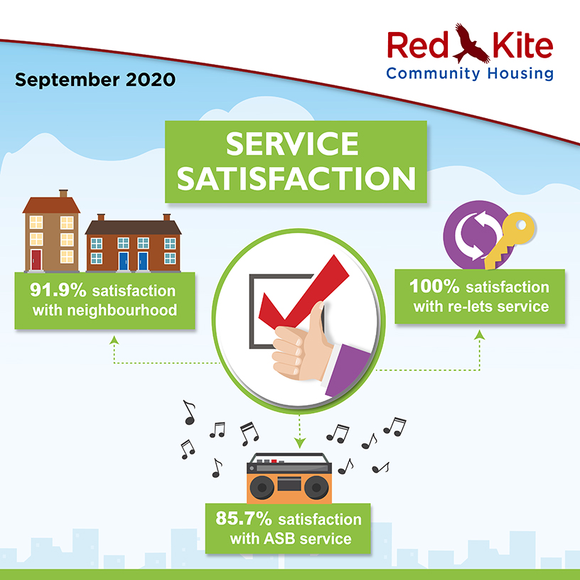 Service Satisfaction Performance measures, September 2020 - 91.9% satisfaction with neighbourhood; 100% satisfaction with re-lets service; 85.7% satisfaction with ASB service
