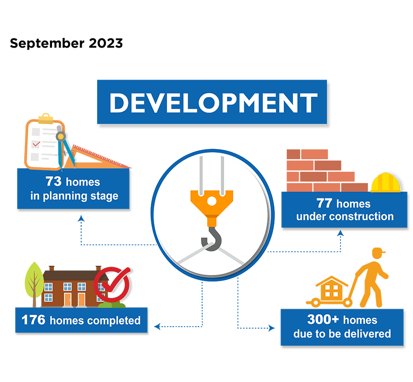 Development Performance measures, September 2023 - 73 homes in planning stage; 77 homes under construction; 300+ homes due to be delivered; 176 homes completed