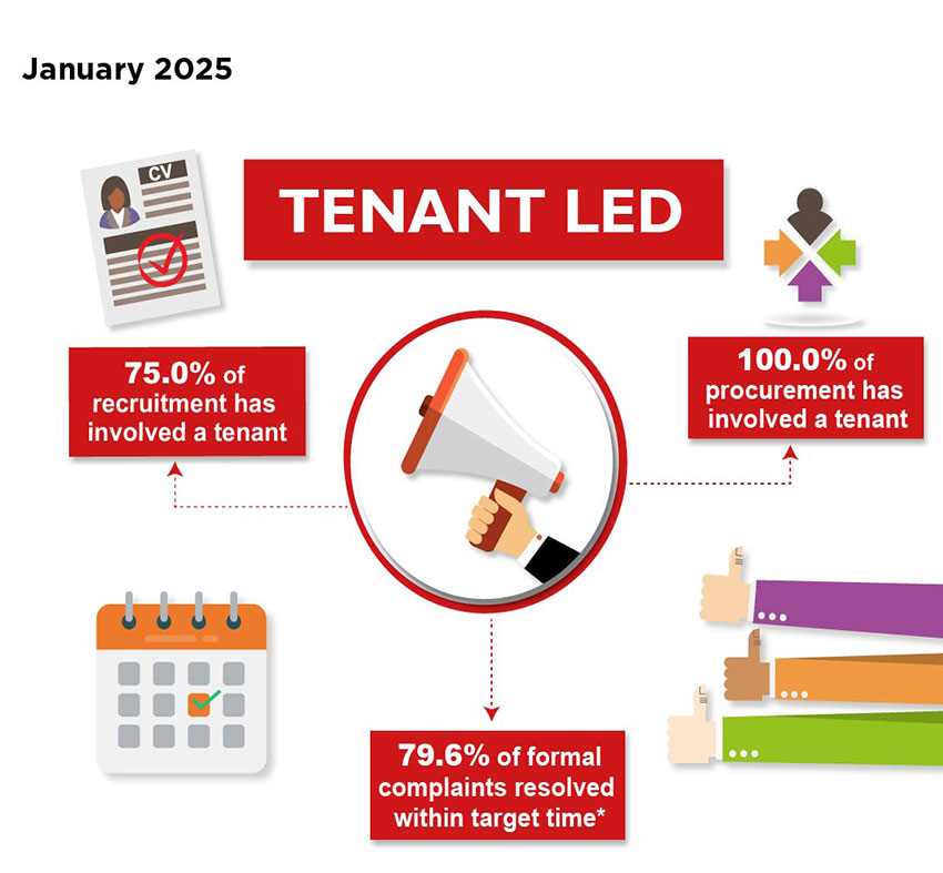 Tenant-Led Performance measures, January 2025 - 75.0% of recruitment has involved a tenant; 100.0% of procurement has involved a tenant; 79.6% of formal complaints resolved within target time - this is a provisional result as 10 complaints are still open at time of reporting