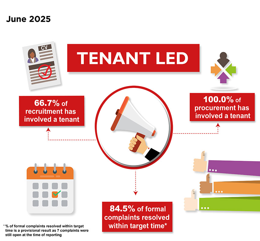 Tenant-Led Performance measures, June 2025 - 66.7% of recruitment has involved a tenant; 100.0% of procurement has involved a tenant; 84.5% of formal complaints resolved within target time - this is a provisional result as 7 complaints were still open at time of reporting
