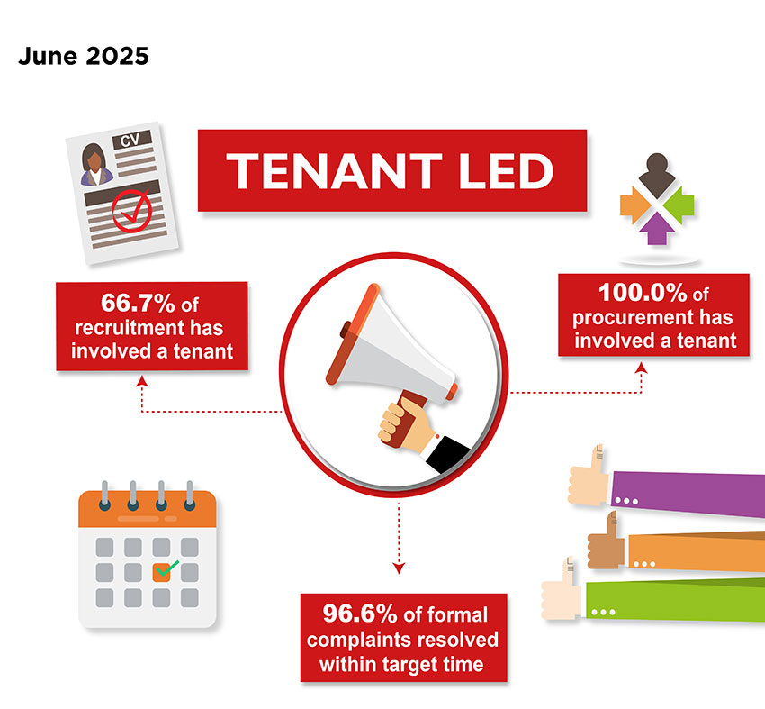 Tenant-Led Performance measures, June 2025 - 66.7% of recruitment has involved a tenant; 100.0% of procurement has involved a tenant; 96.6% of formal complaints resolved within target time