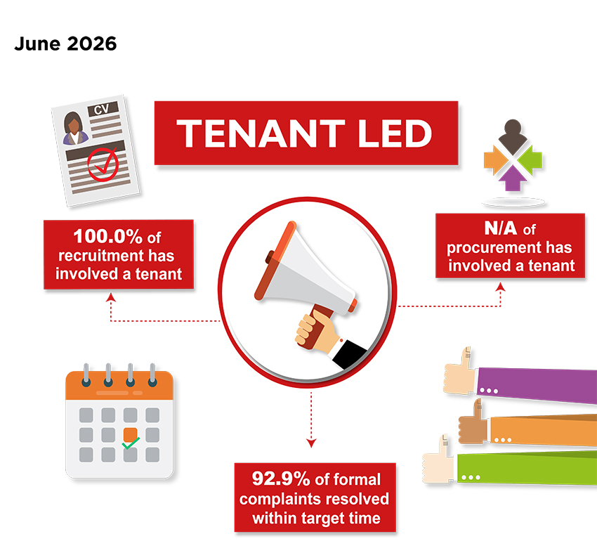 Tenant-Led Performance measures, June 2026 - 100.0% of recruitment has involved a tenant; no procurement has taken place; 92.9% of formal complaints resolved within target time