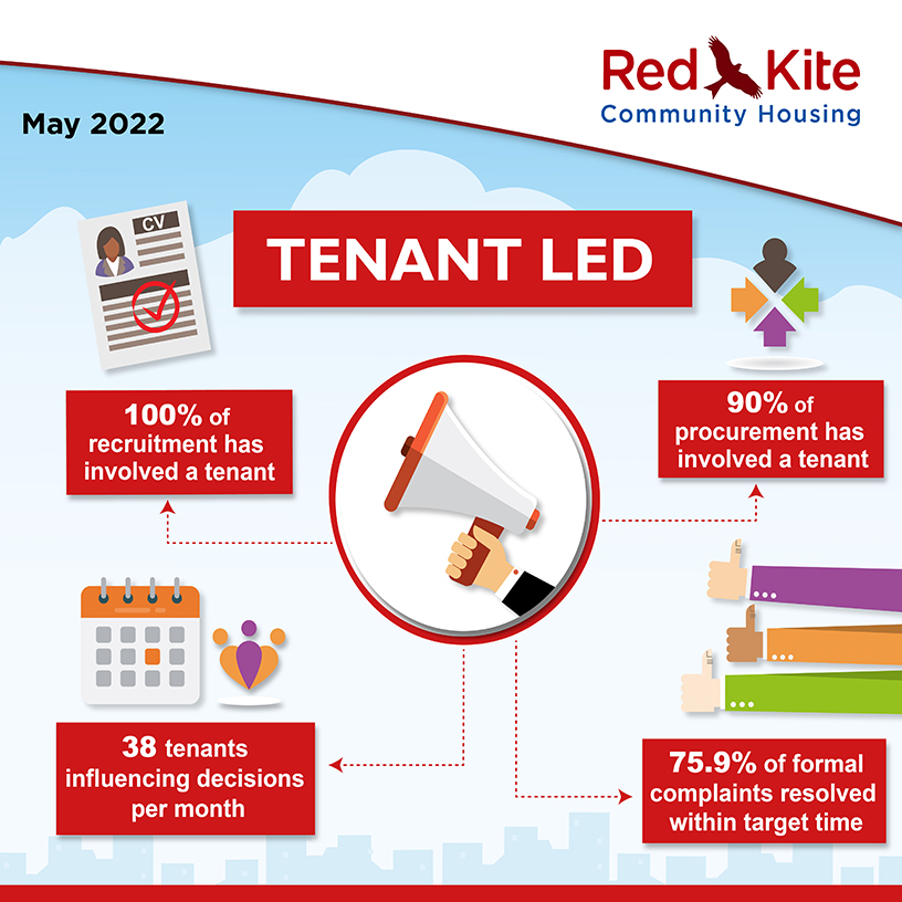 Tenant-Led Performance measures, May 2022 - 100% of recruitment has involved a tenant; 90% of procurement has involved a tenant; 75.9% of formal complaints resolved within target time; 38 tenants influencing decisions per month