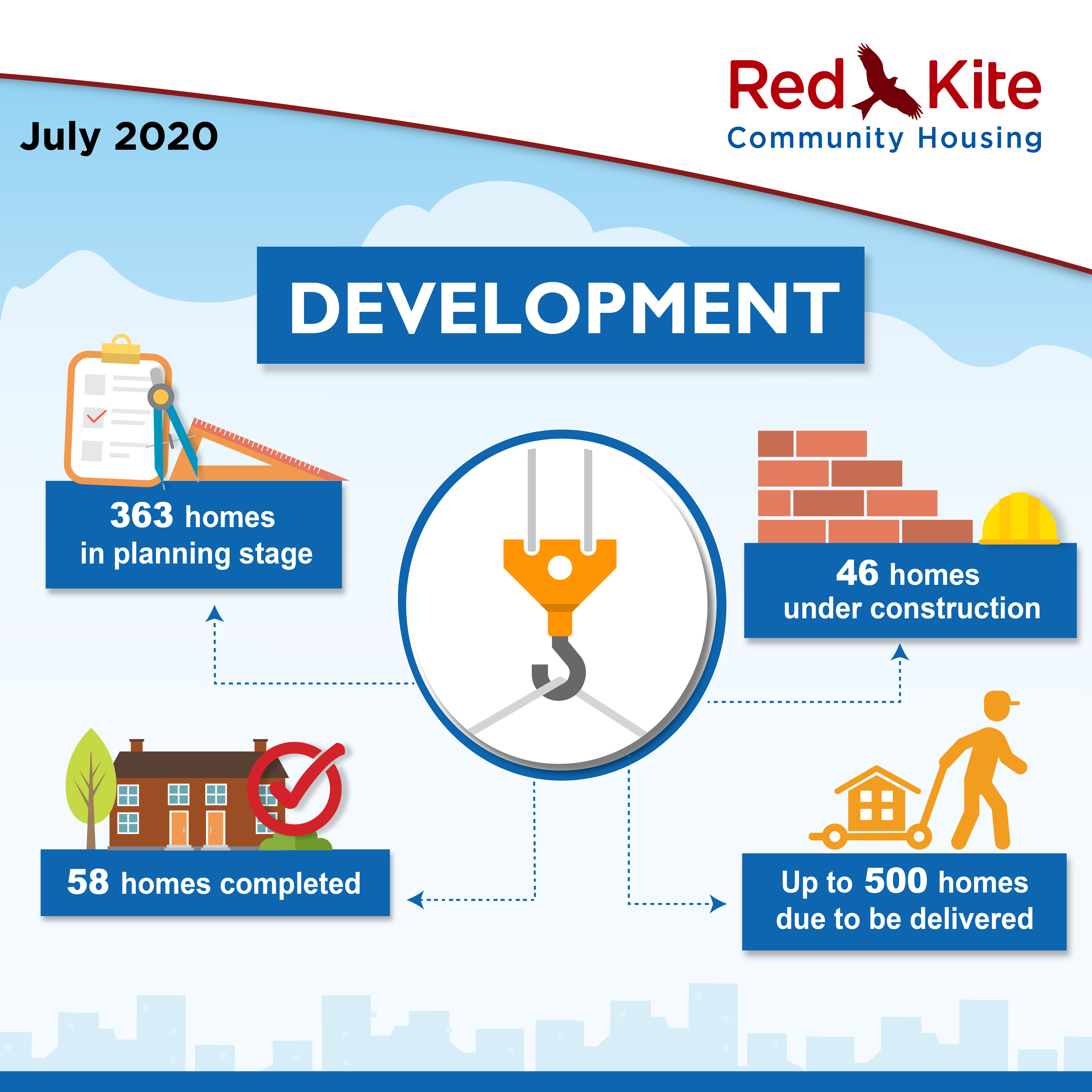 Development Performance measures, July 2020 - 363 homes in planning stage; 46 homes under construction; up to 500 homes due to be delivered; 58 homes completed