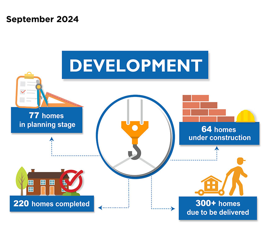 Development Performance measures, September 2024 - 77 homes in planning stage; 64 homes under construction; 300+ homes due to be delivered; 220 homes completed