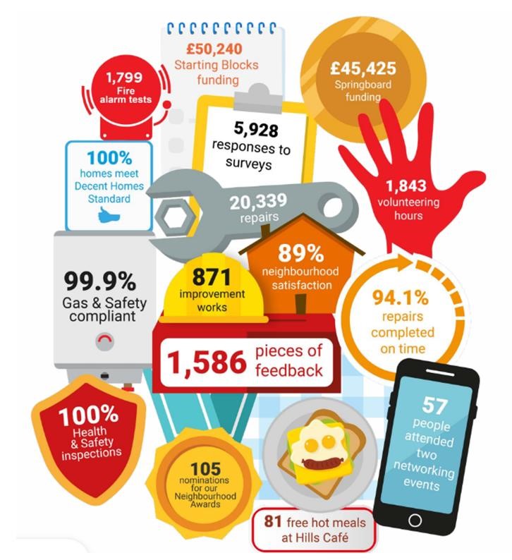 An infographic showing data from Red Kite Community Housing's 2023 Annual Report