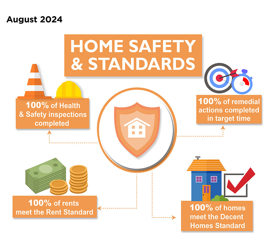 Home Safety & Standards Performance measures, August 2024 - 100% of Health & Safety inspections completed; 100% of remedial actions completed in target time; 100% of homes meet the Decent Homes Standard; 100% of rents meet the Rent Standard