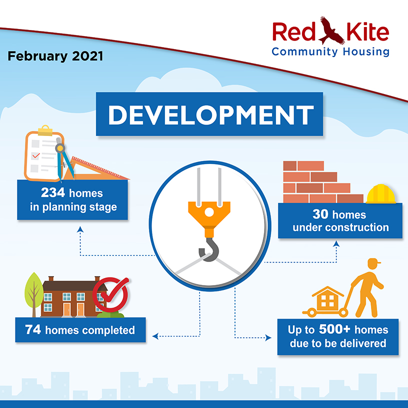 Development Performance measures, February 2021 - 234 homes in planning stage; 30 homes under construction; up to 500+ homes due to be delivered; 74 homes completed