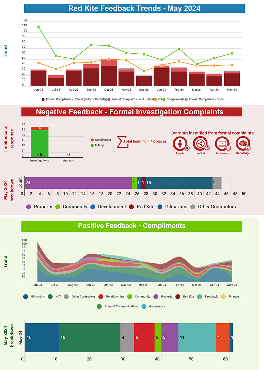 Red Kite Feedback Trends - May 2024