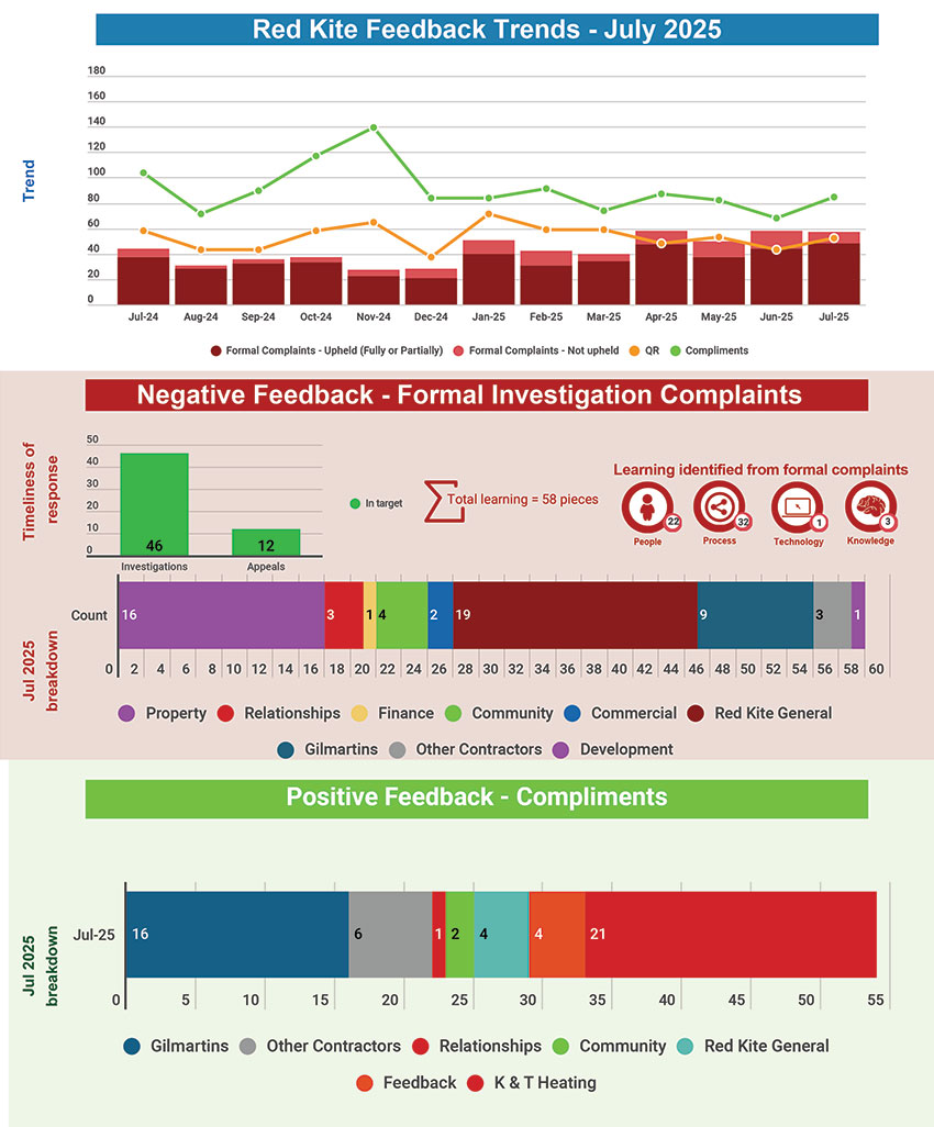 Red Kite Feedback Trends - May 2025