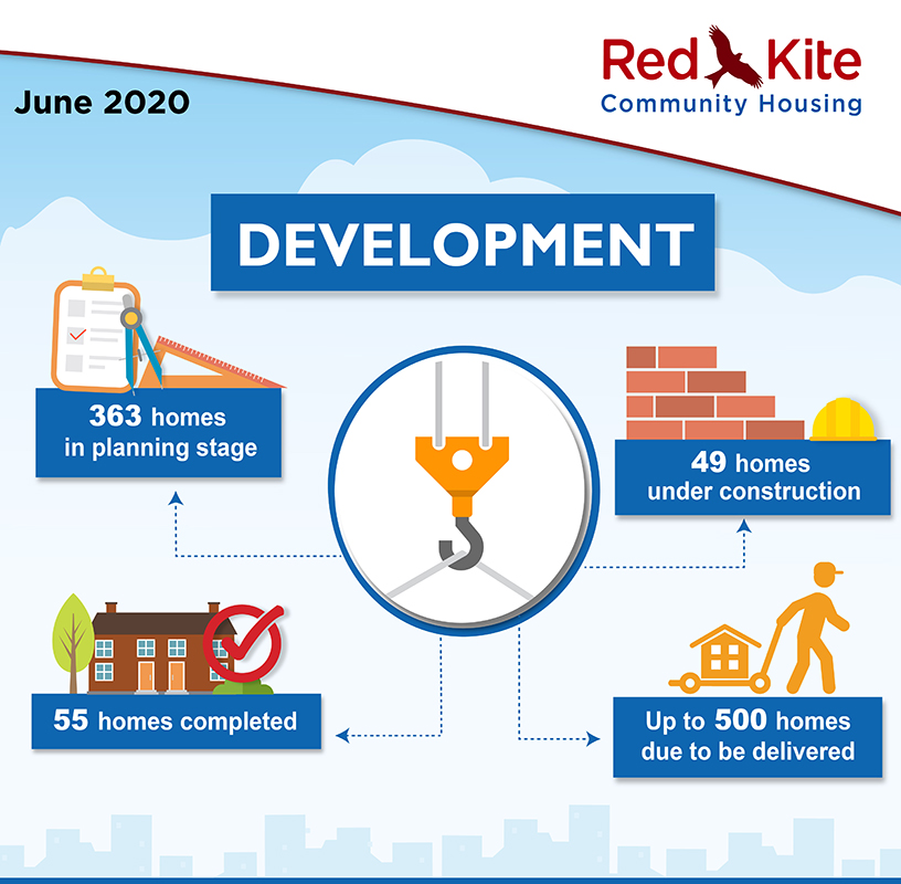 Development Performance measures, June 2020 - 363 homes in planning stage; 49 homes under construction; up to 500 homes due to be delivered; 55 homes completed