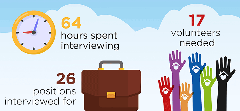 Interview Panel decisions, March - November 2022: across 9 months, we conducted, with the help of tenant volunteers, 64 hours of interviews. 17 volunteers were needed to help us recruit for 26 positions.