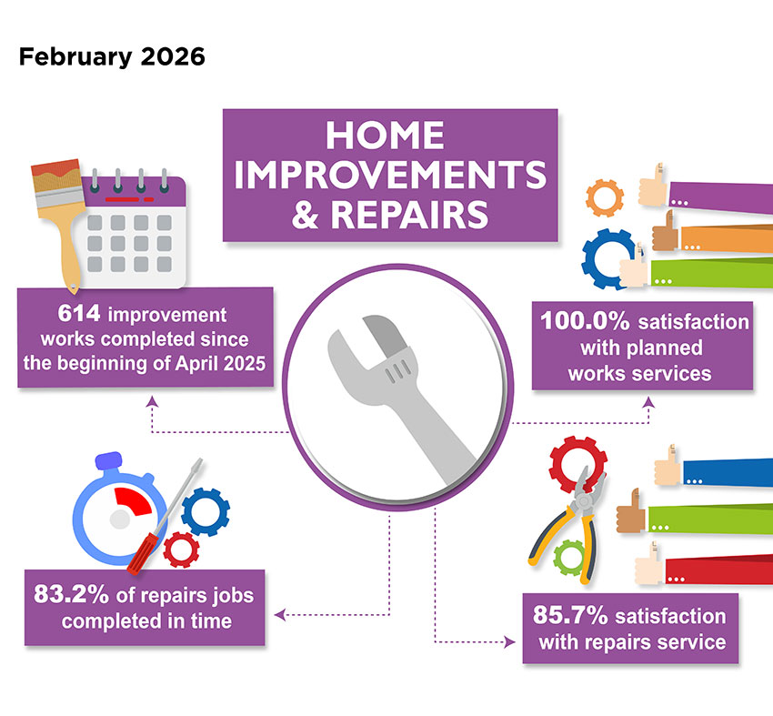 Home Improvements & Repairs Performance measures, February 2026 - 614 improvement works completed since the beginning of April 2025; 100.0% satisfaction with planned works services; 85.7% satisfaction with repairs service; 83.2% of repairs jobs completed in time