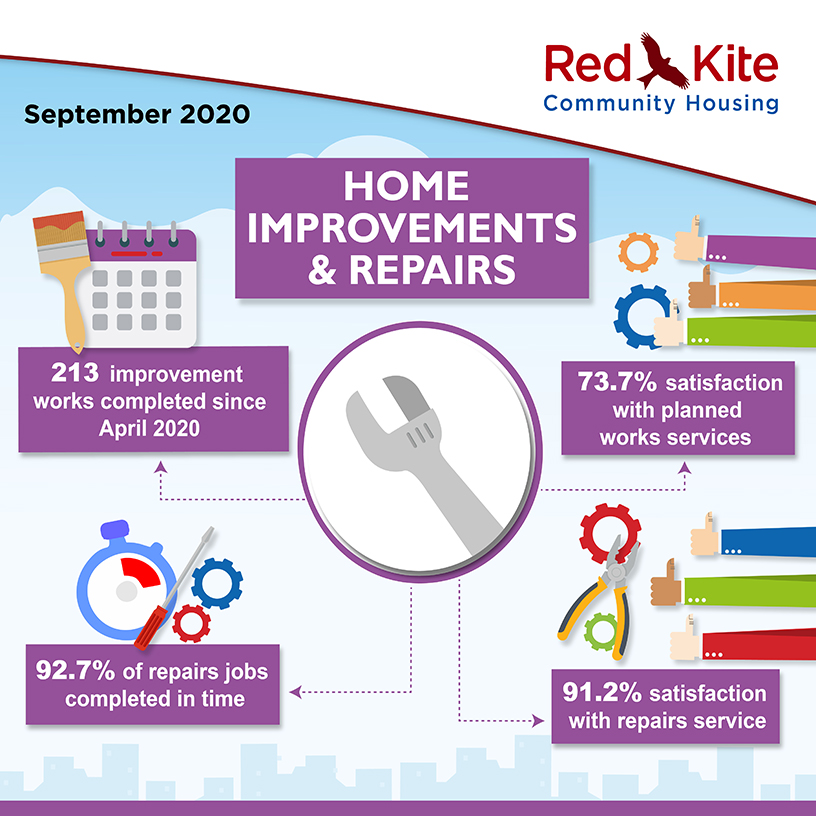 Home Improvements & Repairs Performance measures, September 2020 - 213 improvement works completed since the beginning of April 2020; 73.7% satisfaction with planned works services; 91.2% satisfaction with repairs service; 92.7% of repairs jobs completed in time