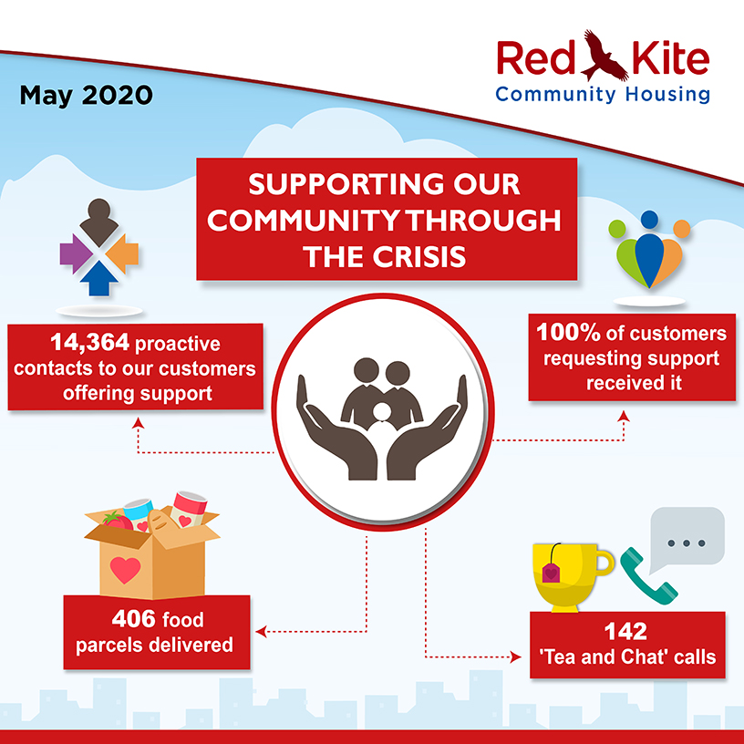 Supporting our community through the crisis, May 2020 - 14,364 proactive contacts to our customers offering support; 100% of customers requesting support received it; 142 'tea and chat' calls; 406 food parcels delivered