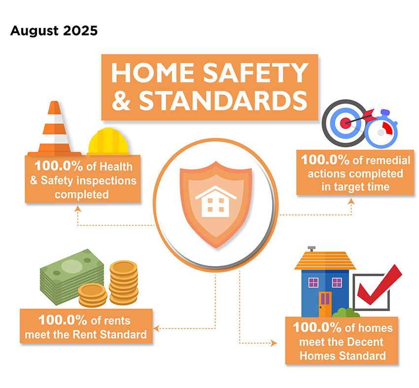 Home Safety & Standards Performance measures, August 2025 - 100.0% of Health & Safety inspections completed; 100.0% of remedial actions completed in target time; 100.0% of homes meet the Decent Homes Standard; 100.0% of rents meet the Rent Standard