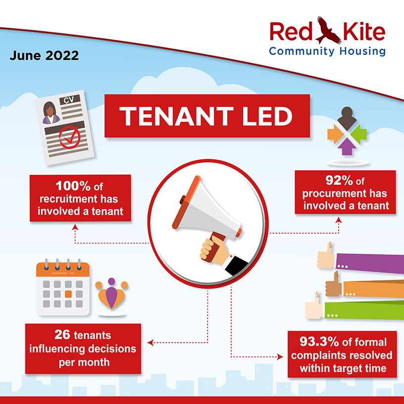 Tenant-Led Performance measures, June 2022 - 100% of recruitment has involved a tenant; 92% of procurement has involved a tenant; 93.3% of formal complaints resolved within target time; 26 tenants influencing decisions per month