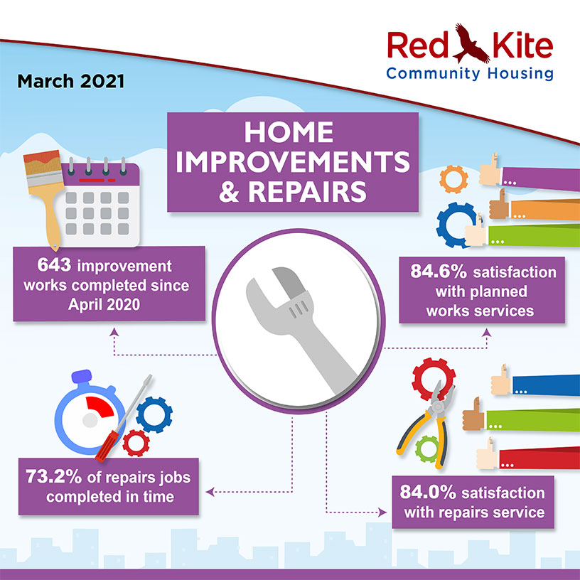 Home Improvements & Repairs Performance measures, March 2021 - 643 improvement works completed since the beginning of April 2020; 84.6% satisfaction with planned works services; 84.0% satisfaction with repairs service; 73.2% of repairs jobs completed in time