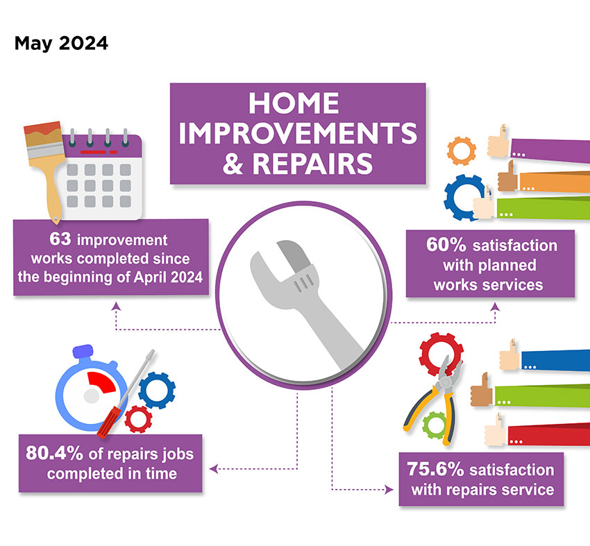 Home Improvements & Repairs Performance measures, May 2024 - 33 improvement works completed since the beginning of April 2024; 80% satisfaction with planned works services; 73.2% satisfaction with repairs service; 77.1% of repairs jobs completed in time