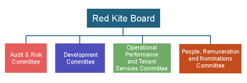 Board and committee structure, showing the Red Kite Board sitting above the group's committees: Audit and Risk Committee, Development Committee, Operational Performance and Tenant Services Committee, and People, Remuneration and Nominations Committee