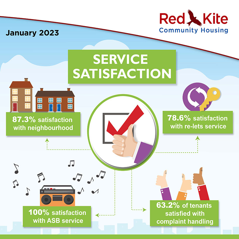 Service Satisfaction Performance measures, January 2023 - 87.3% satisfaction with neighbourhood; 78.6% satisfaction with re-lets service; 63.2% of tenants satisfied with complaints handling; 100% satisfaction with ASB service