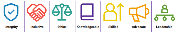 The seven characteristics of professional standards: Integrity; Inclusive; Ethical; Knowledgeable; Skilled; Advocate; Leadership