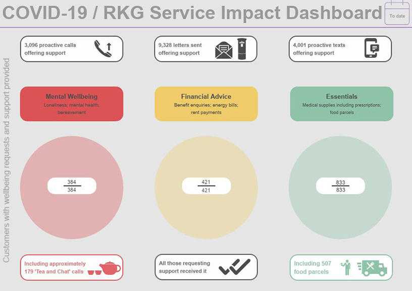 COVID-19/RKG Service Impact Dashboard