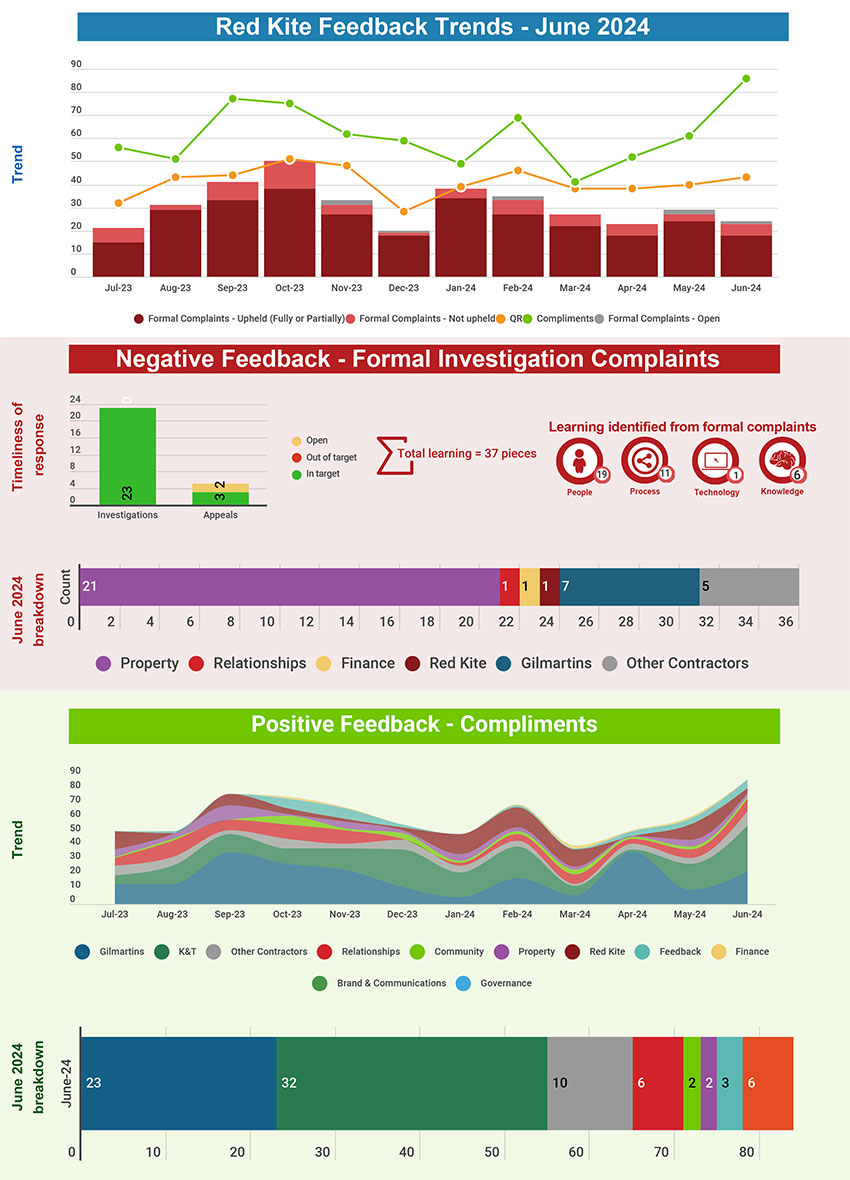 Red Kite Feedback Trends - June 2024