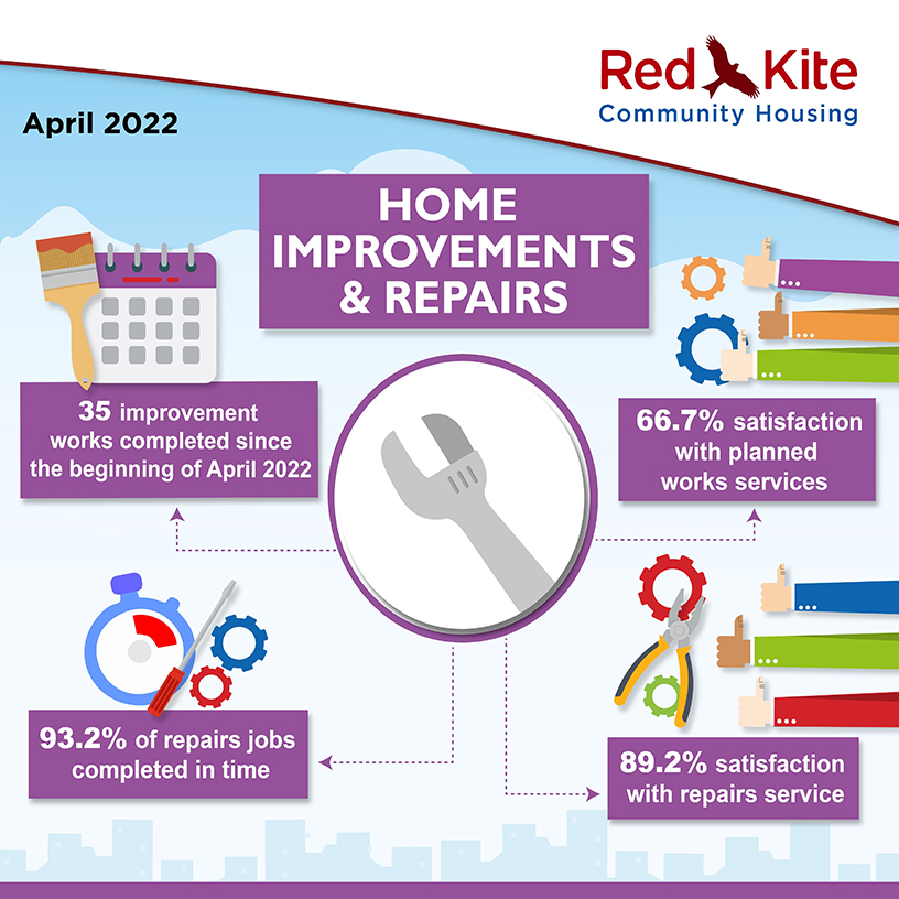 Home Improvements & Repairs Performance measures, April 2022 - 35 improvement works completed since the beginning of April 2022; 66.7% satisfaction with planned works services; 89.2% satisfaction with repairs service; 93.2% of repairs jobs completed in time