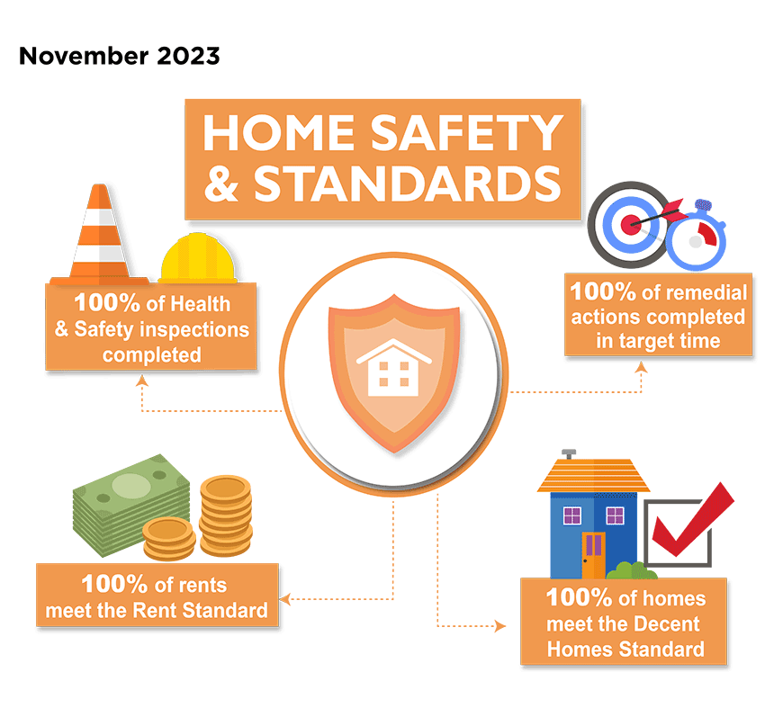 Home Safety & Standards Performance measures, November 2023 - 100% of Health & Safety inspections completed; 100% of remedial actions completed in target time; 100% of homes meet the Decent Homes Standard; 100% of rents meet the Rent Standard