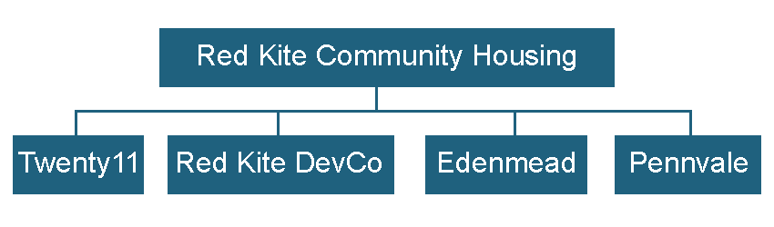 Red Kite Group structure, showing Red Kite Community Housing sitting above the group's subsidiary companies Twenty11, Red Kite DevCo, Edenmead, and Pennvale