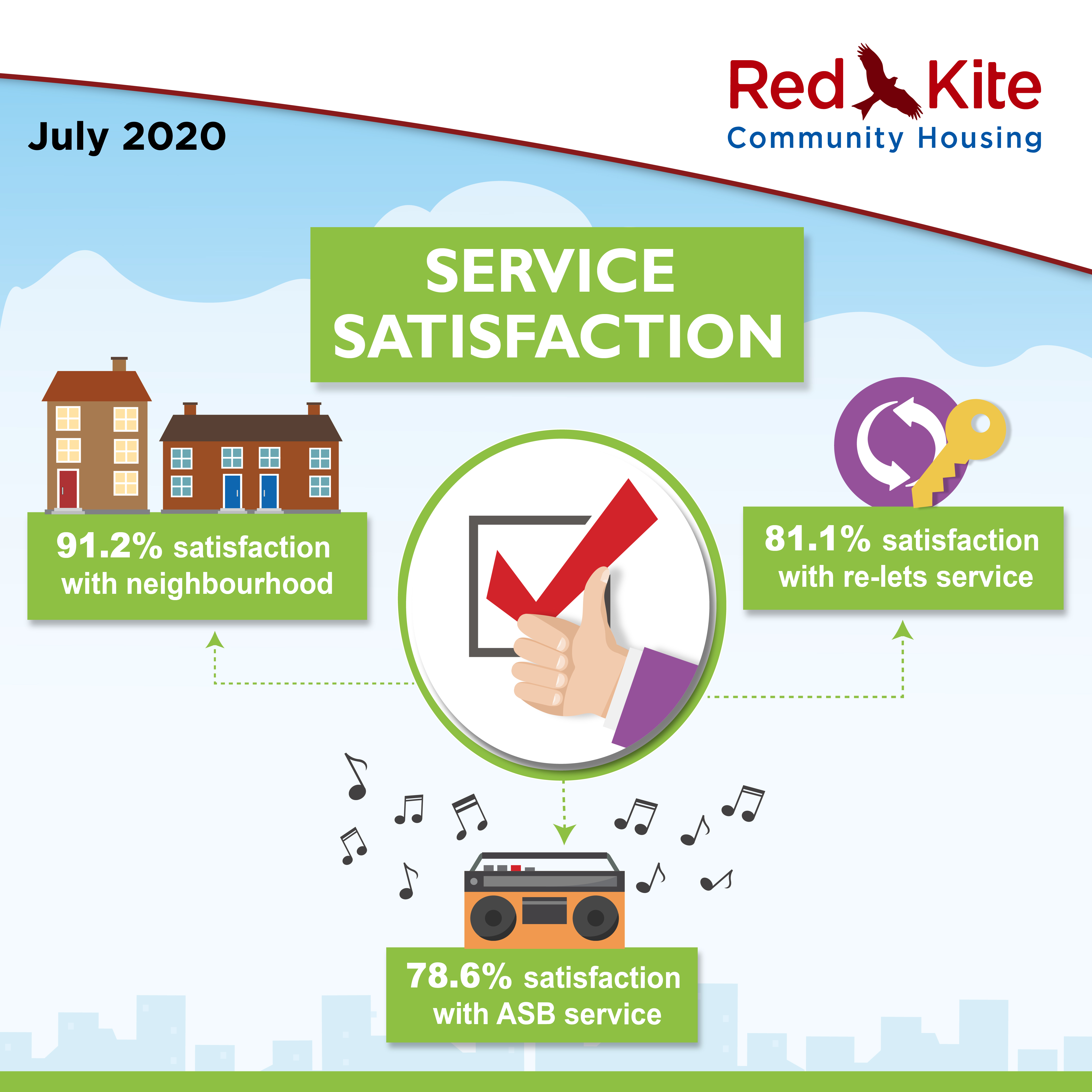 Service Satisfaction Performance measures, July 2020 - 91.2% satisfaction with neighbourhood; 81.1% satisfaction with re-lets service; 78.6% satisfaction with ASB service