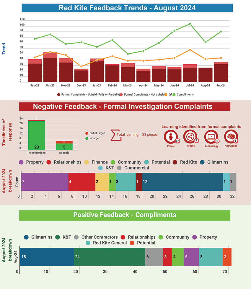 Red Kite Feedback Trends - August 2024